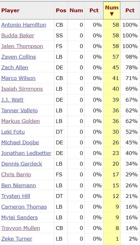 Cardinals D Snaps Week 11